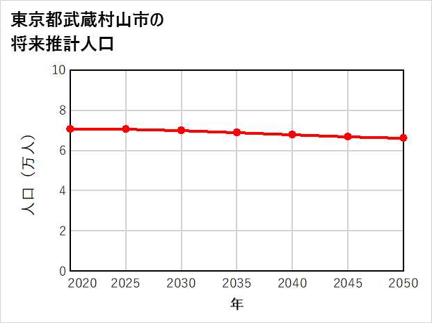 武蔵村山市の将来推計人口