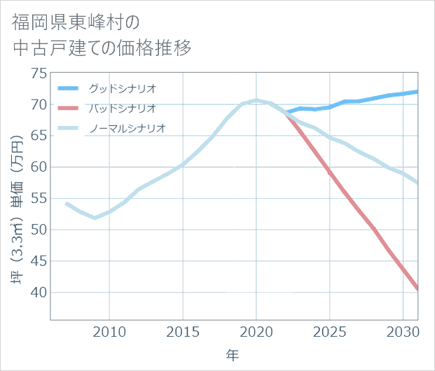 福岡県東峰村の中古戸建て価格推移