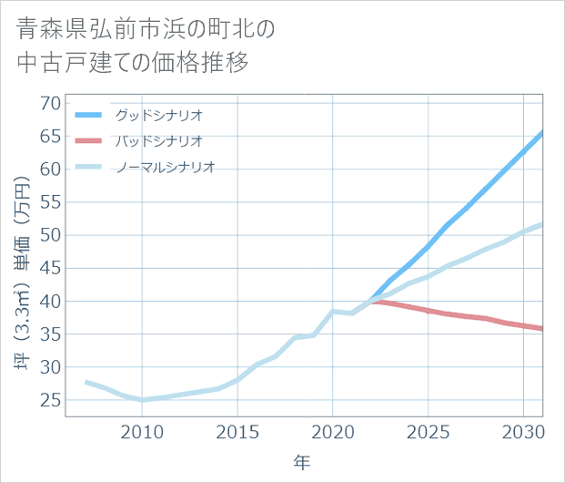 青森県弘前市浜の町北の中古戸建て価格推移