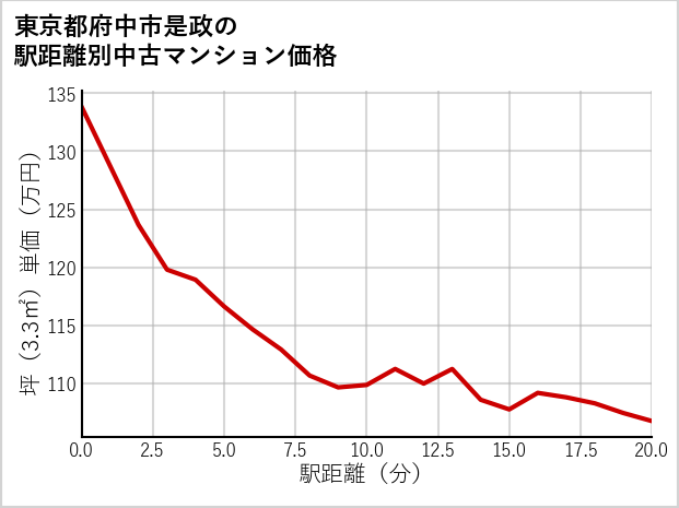 東京都府中市是政の徒歩距離別の中古マンション坪単価