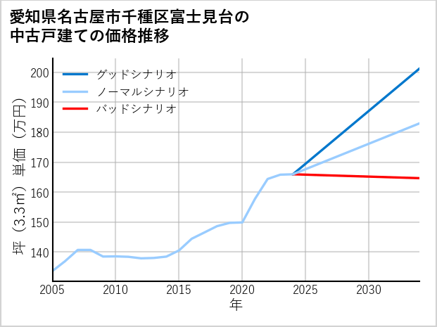 愛知県名古屋市千種区富士見台の中古戸建て価格推移