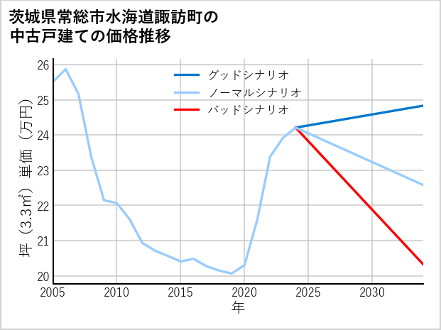 茨城県常総市水海道諏訪町の中古戸建て価格推移