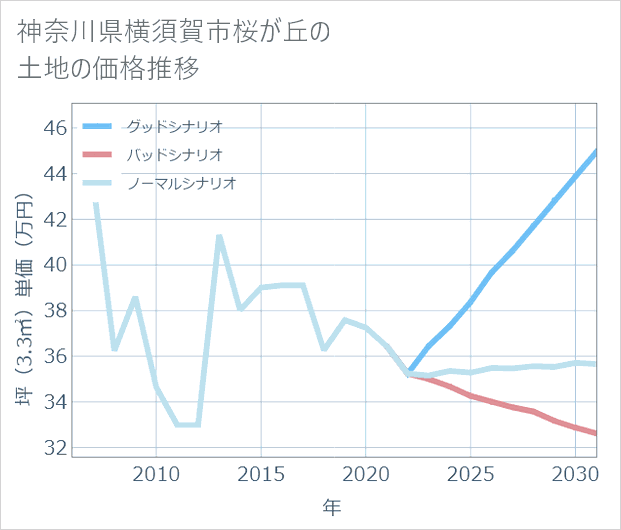神奈川県横須賀市桜が丘の土地価格推移