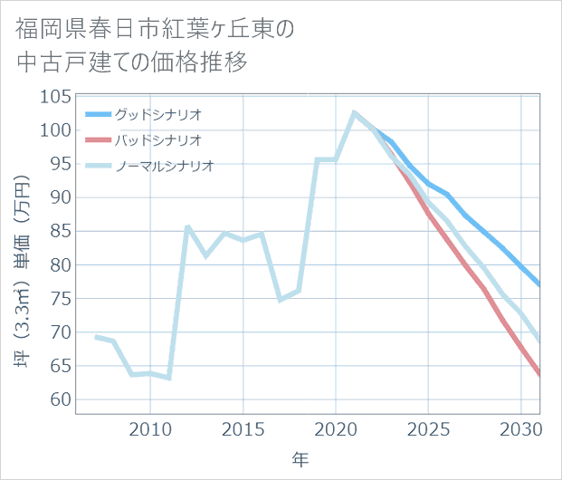 福岡県春日市紅葉ケ丘東の中古戸建て価格推移