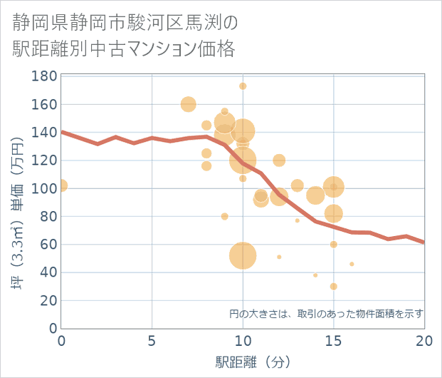 静岡県静岡市駿河区馬渕の徒歩距離別の中古マンション坪単価