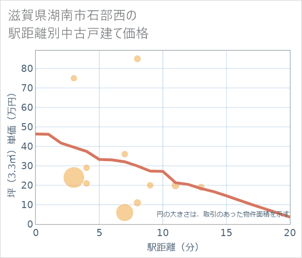 滋賀県湖南市石部西の徒歩距離別の中古戸建て坪単価