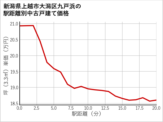 新潟県上越市大潟区九戸浜の徒歩距離別の中古戸建て坪単価