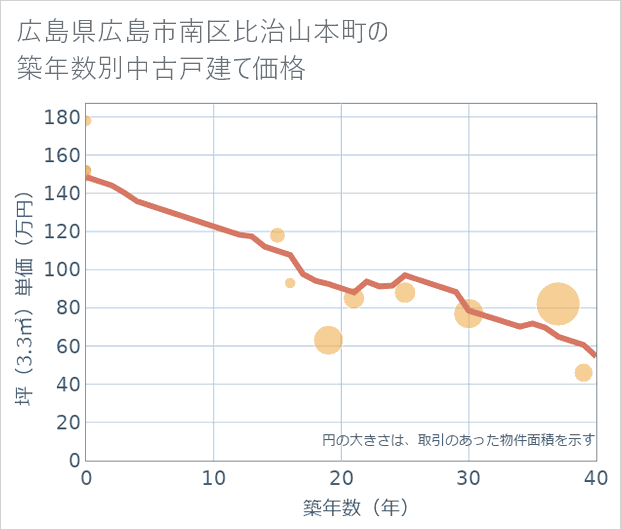 広島県広島市南区比治山本町の築年数別の中古戸建て坪単価