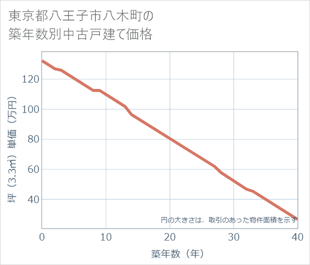 東京都八王子市八木町の築年数別の中古戸建て坪単価