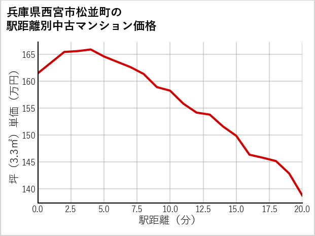 兵庫県西宮市松並町の徒歩距離別の中古マンション坪単価