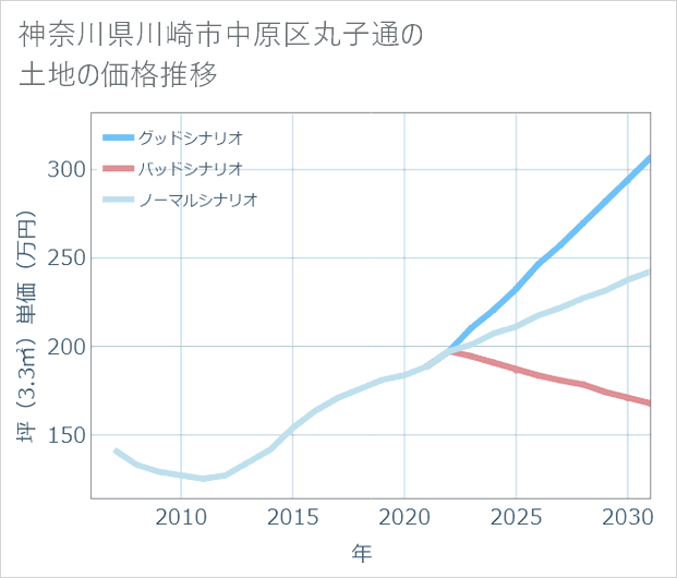 神奈川県川崎市中原区丸子通の土地価格推移