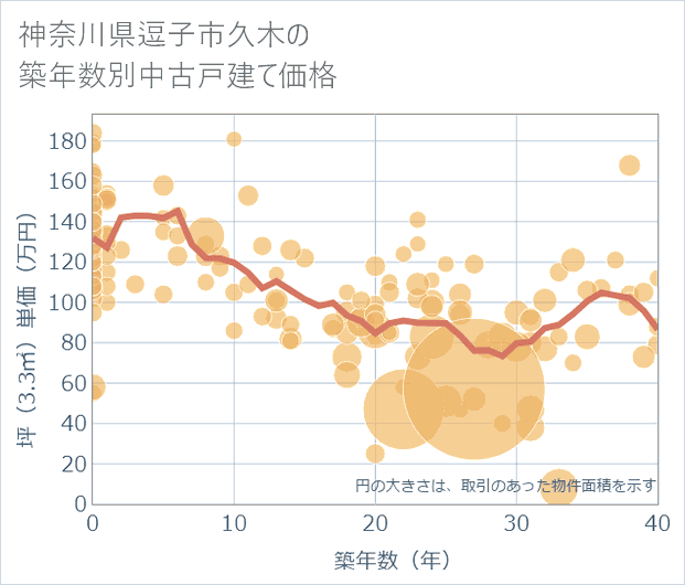 神奈川県逗子市久木の築年数別の中古戸建て坪単価
