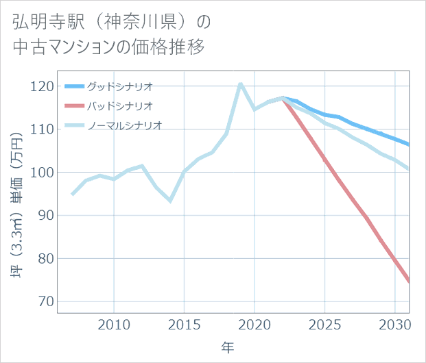 弘明寺駅(神奈川県)の中古マンション価格推移
