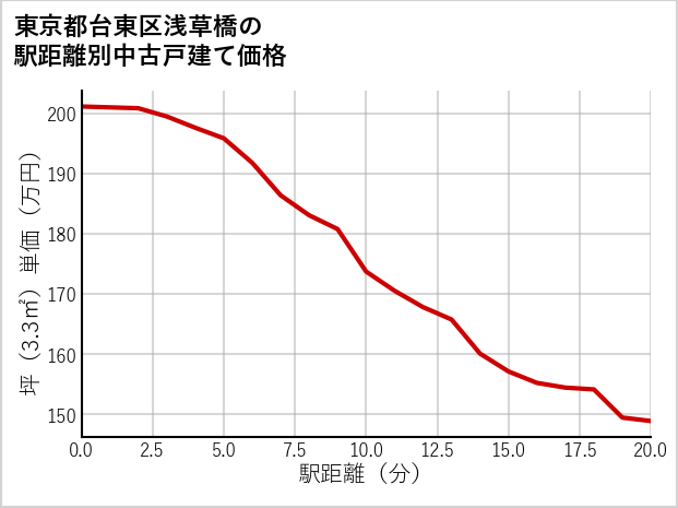 東京都台東区浅草橋の徒歩距離別の中古戸建て坪単価