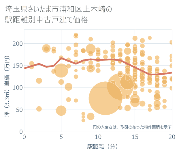 埼玉県さいたま市浦和区上木崎の徒歩距離別の中古戸建て坪単価