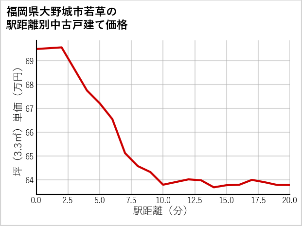 福岡県大野城市若草の徒歩距離別の中古戸建て坪単価