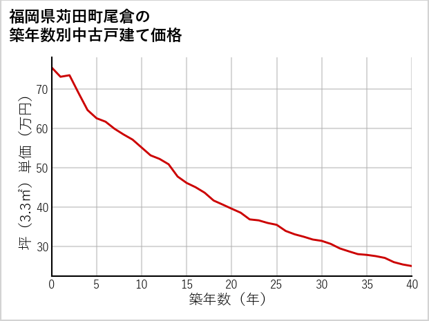 福岡県苅田町尾倉の築年数別の中古戸建て坪単価