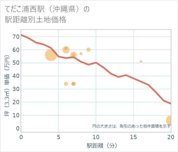 てだこ浦西駅(沖縄県)の徒歩距離別の土地坪単価