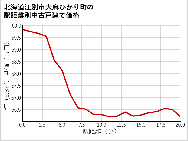 北海道江別市大麻ひかり町の徒歩距離別の中古戸建て坪単価