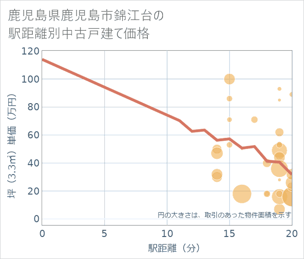 鹿児島県鹿児島市錦江台の徒歩距離別の中古戸建て坪単価