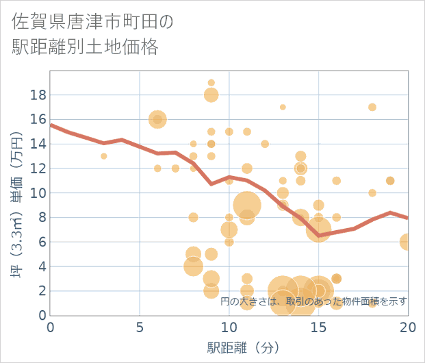 佐賀県唐津市町田の徒歩距離別の土地坪単価
