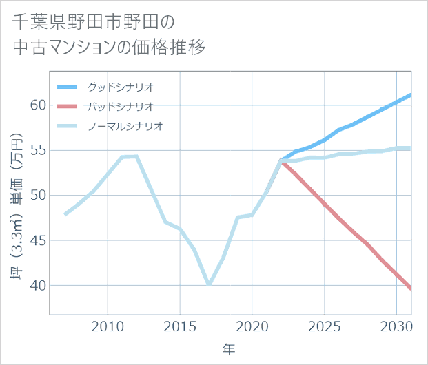 千葉県野田市野田の中古マンション価格推移