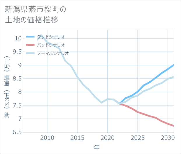 新潟県燕市桜町の土地価格推移