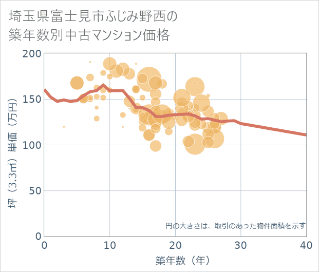 埼玉県富士見市ふじみ野西の築年数別の中古マンション坪単価