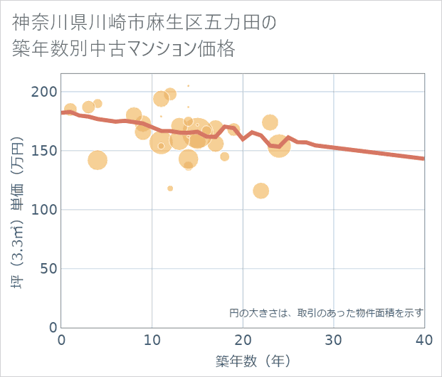 神奈川県川崎市麻生区五力田の築年数別の中古マンション坪単価