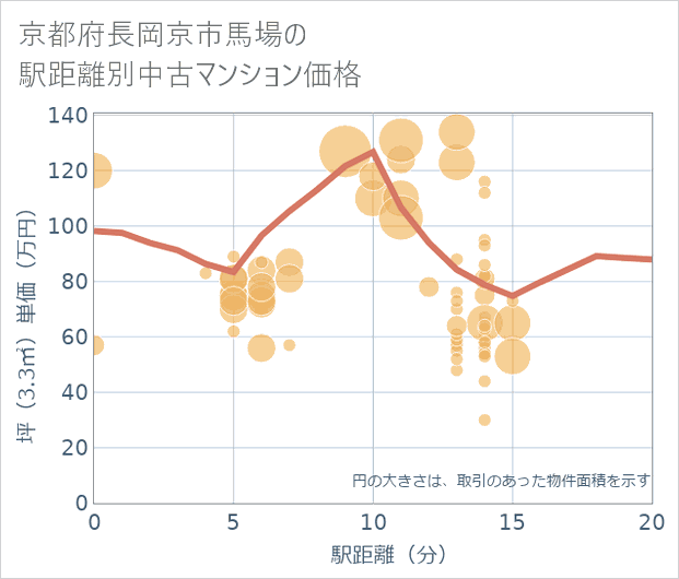 京都府長岡京市馬場の徒歩距離別の中古マンション坪単価