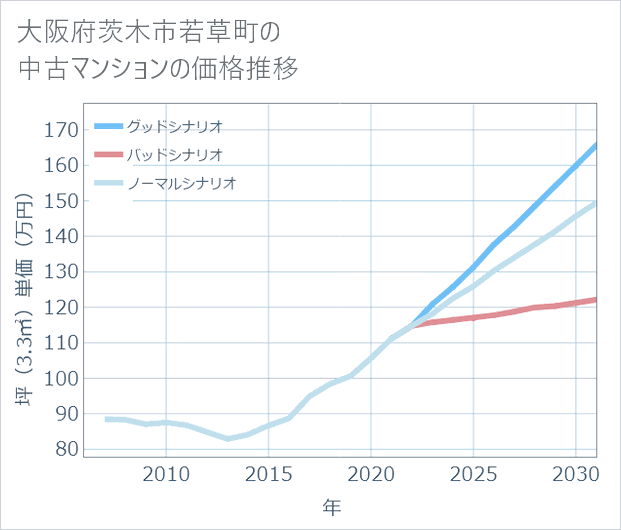 大阪府茨木市若草町の中古マンション価格推移