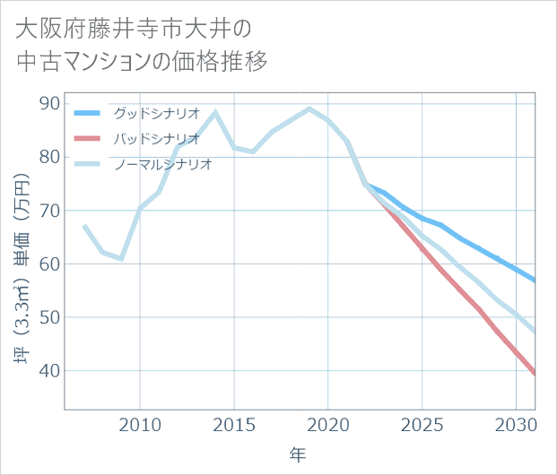 大阪府藤井寺市大井の中古マンション価格推移