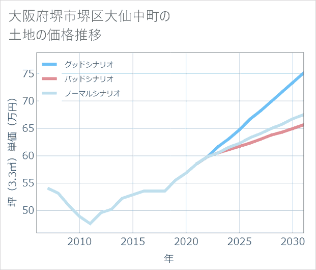 大阪府堺市堺区大仙中町の土地価格推移