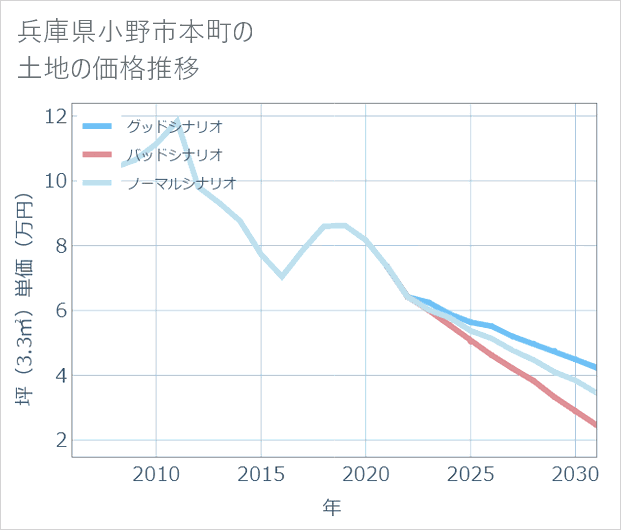 兵庫県小野市本町の土地価格推移