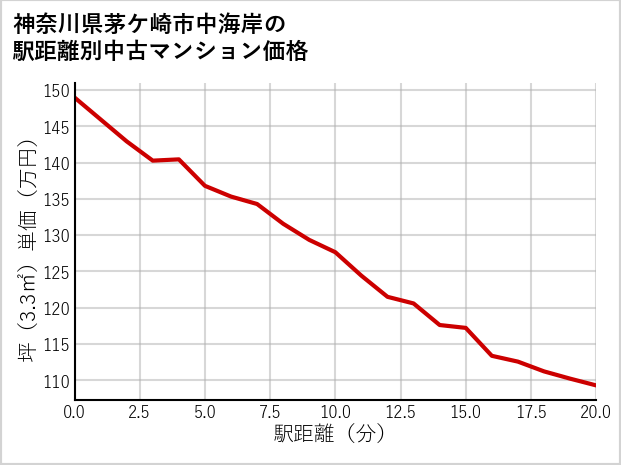 神奈川県茅ケ崎市中海岸の徒歩距離別の中古マンション坪単価