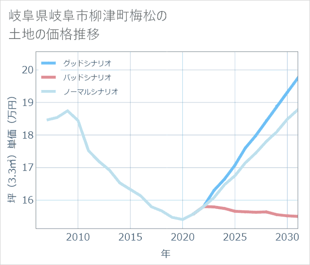 岐阜県岐阜市柳津町梅松の土地価格推移