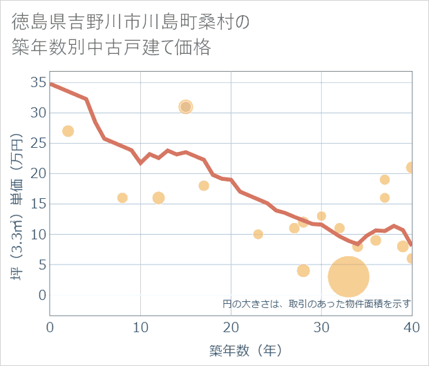 徳島県吉野川市川島町桑村の築年数別の中古戸建て坪単価