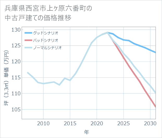 兵庫県西宮市上ケ原六番町の中古戸建て価格推移