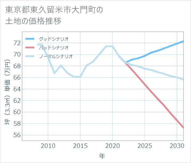 東京都東久留米市大門町の土地価格推移