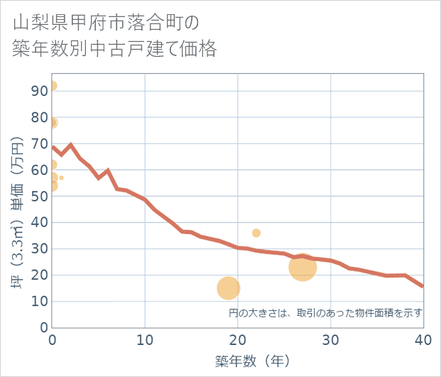 山梨県甲府市落合町の築年数別の中古戸建て坪単価