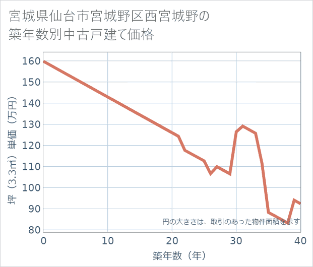 宮城県仙台市宮城野区西宮城野の築年数別の中古戸建て坪単価