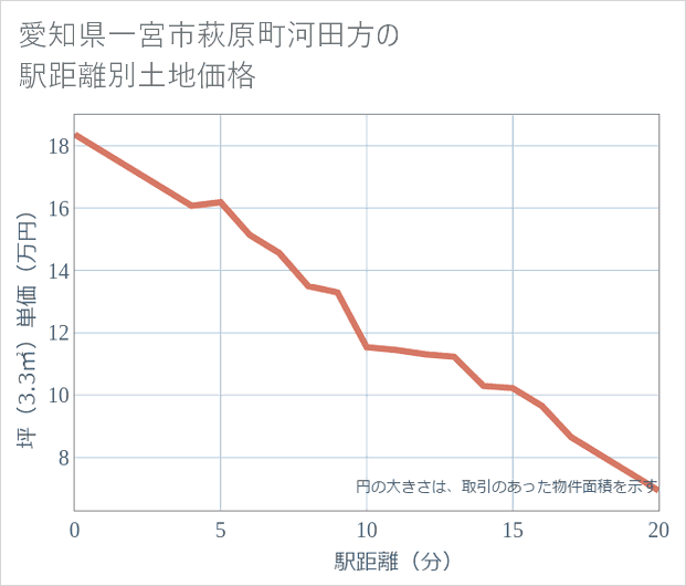 愛知県一宮市萩原町河田方の徒歩距離別の土地坪単価
