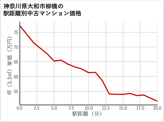 神奈川県大和市柳橋の徒歩距離別の中古マンション坪単価