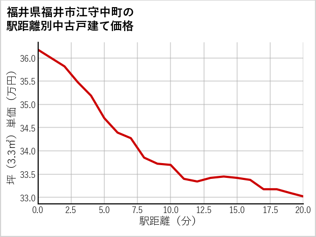 福井県福井市江守中町の徒歩距離別の中古戸建て坪単価