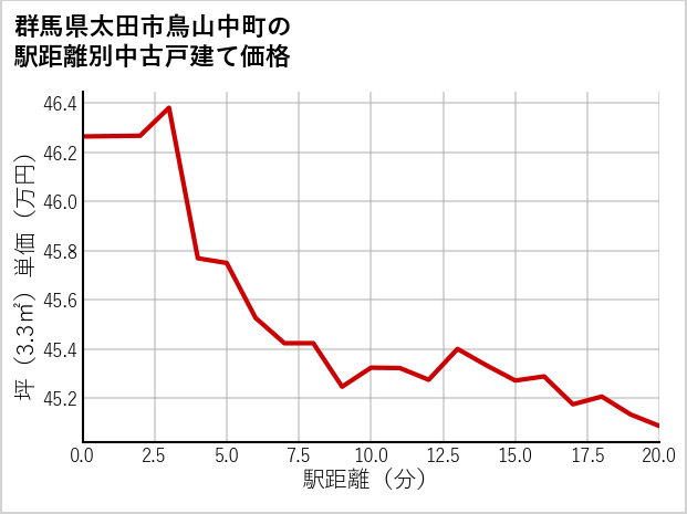 群馬県太田市鳥山中町の徒歩距離別の中古戸建て坪単価