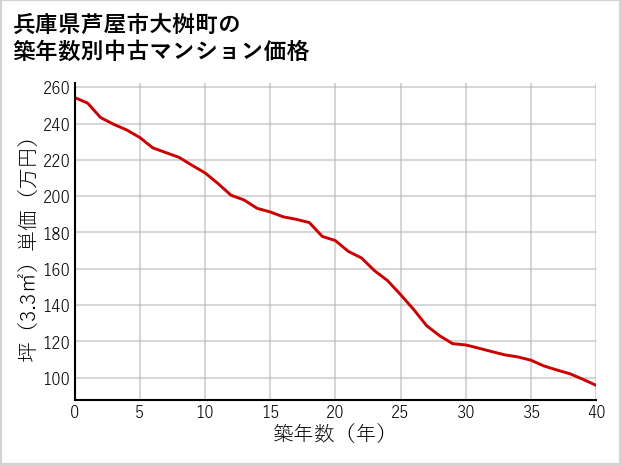 兵庫県芦屋市大桝町の築年数別の中古マンション坪単価