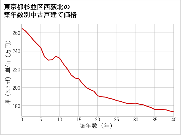 東京都杉並区西荻北の築年数別の中古戸建て坪単価