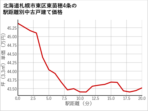 北海道札幌市東区東苗穂4条の徒歩距離別の中古戸建て坪単価