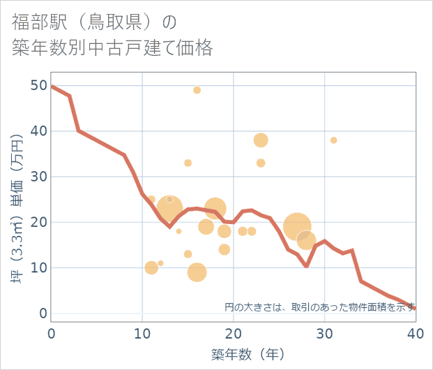 福部駅(鳥取県)の築年数別の中古戸建て坪単価