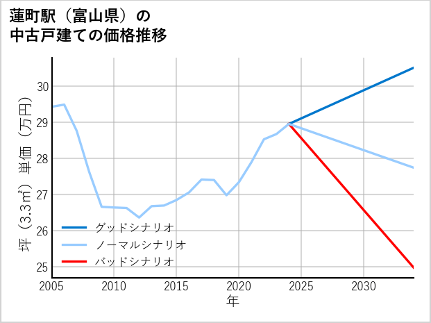 蓮町駅（富山県）の中古戸建て価格推移
